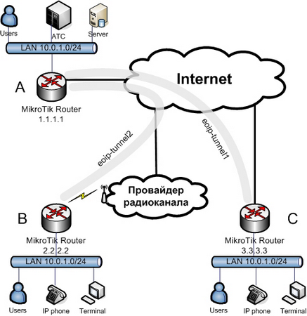 Реализация VPN-Канала IP-Телефонии